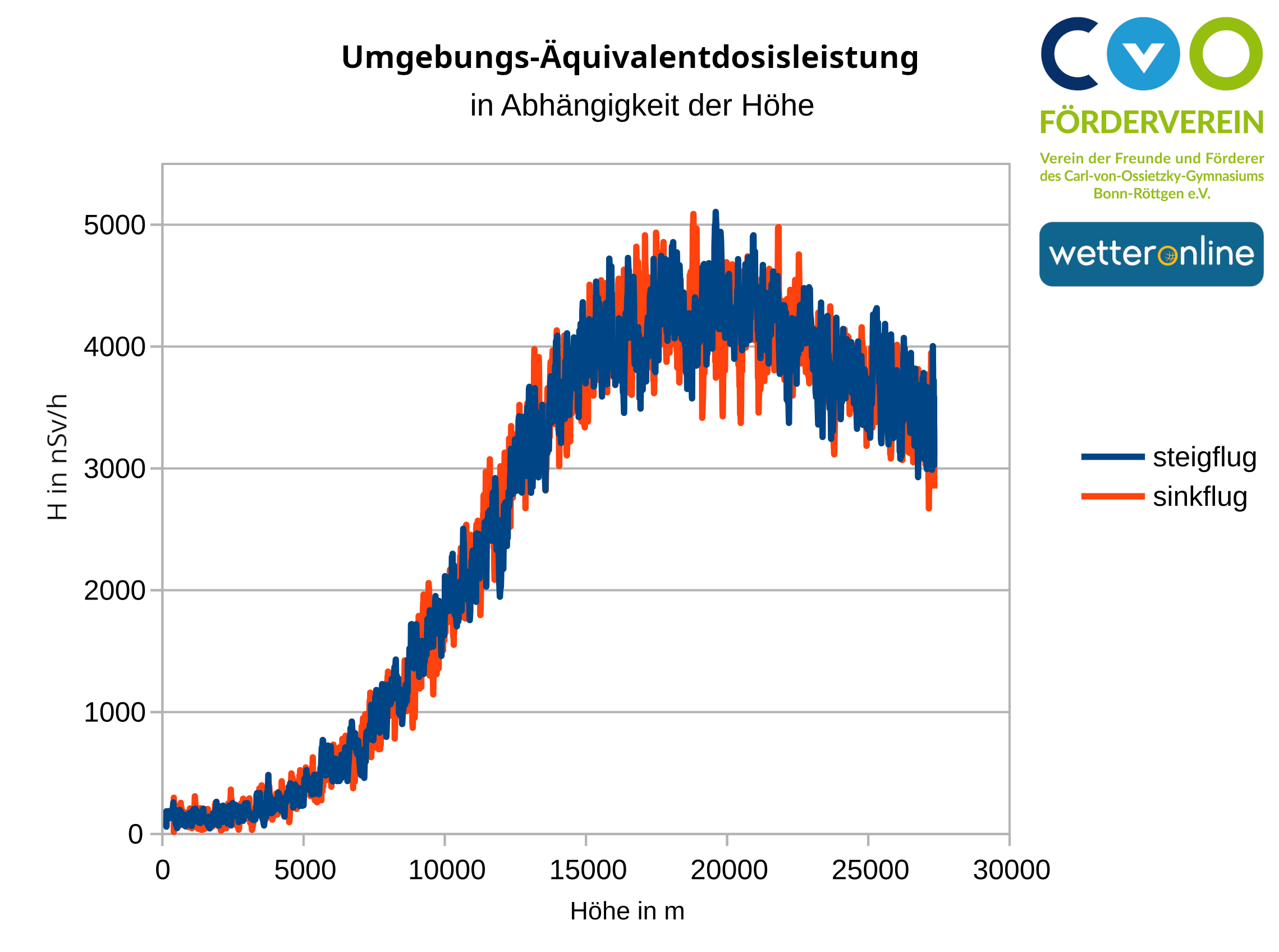 DosisleistungUeberHoehe
